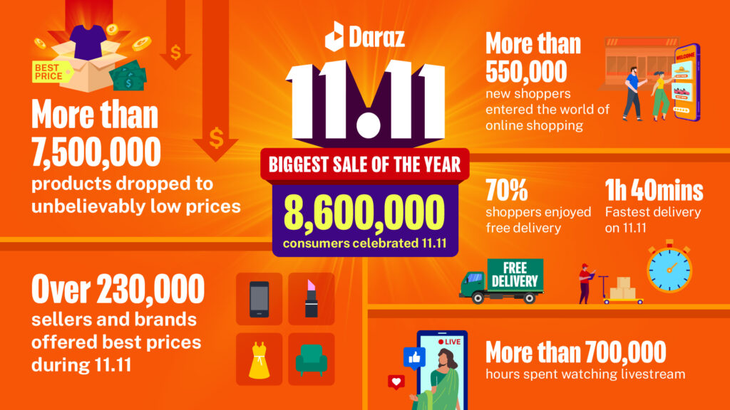 Daraz empowers over 8.6 million consumers in South Asia to enjoy ...